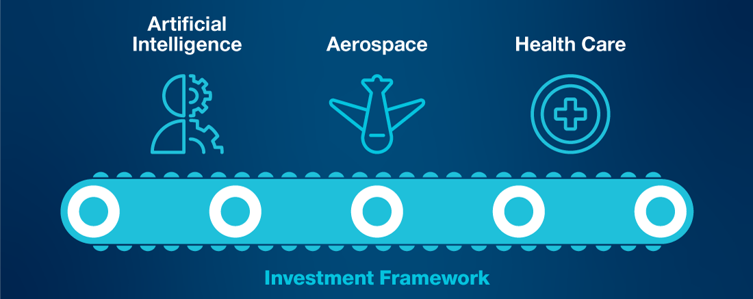 Three areas of focus using our investment framework