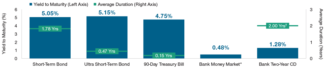Yield to maturity and duration, February 28, 2023