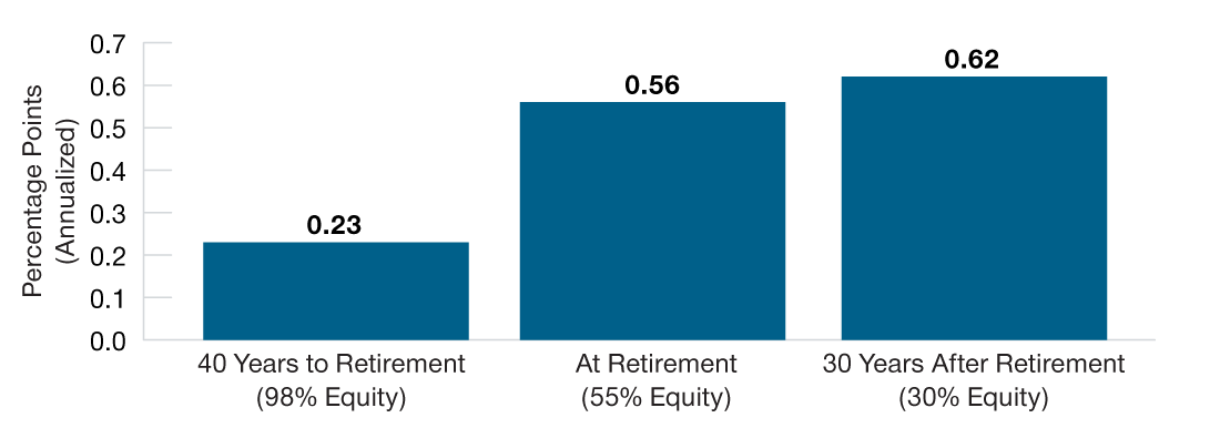 Column chart of total return improvements relative to T. Rowe Price’s previous target date fixed income design, where each column represents a different point on a glide path, moving from 40 years before retirement, to at retirement, to 30 years after retirement.