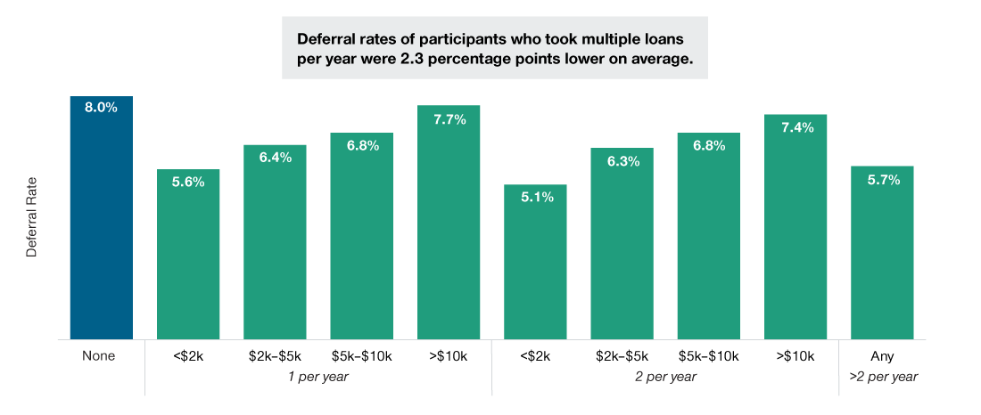 Deferral rates by number of loans taken per year and average dollar amount