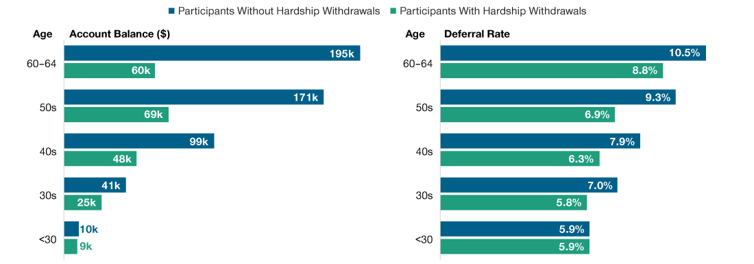 Hardship withdrawals resulted in lower retirement plan account balances and deferral rates