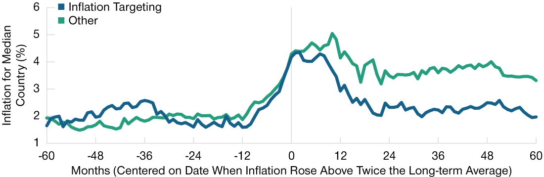 Line chart showing that countries that have adopted inflation targeting measures have brought down inflation more quickly than countries that did not adopt those measures.