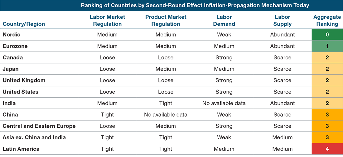 Table ranking countries by second-round effect inflation-propagation mechanism. It shows that the Nordics and eurozone are best placed to avoid persistent inflation.