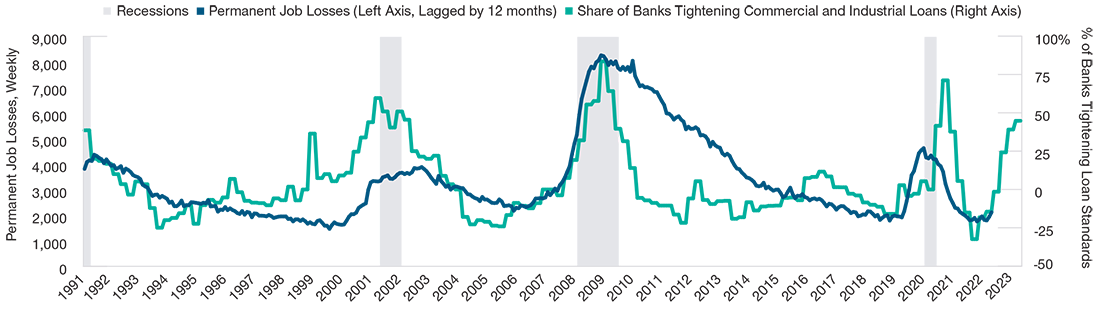 Job losses versus tighter bank lending standards