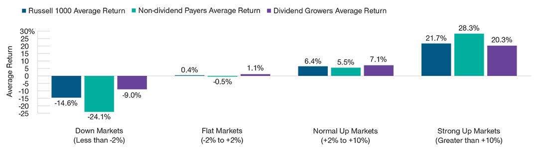 This bar graph shows that dividend growers in the Russell 1000 Index tended to outperform in down and flat markets and lag in markets where the rolling 12-month return was greater than 10%. 