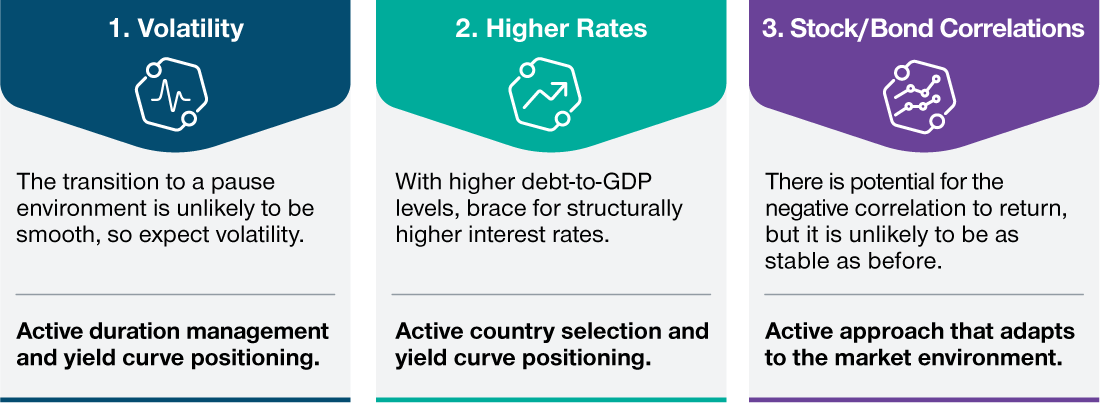 A graphic showing three key market themes that we expect to emerge as monetary policy tightening nears the peak together with potential portfolio approaches to help navigate. The themes are volatility, higher interest rates, and stock/bond correlations. The potential portfolio ideas are active management of duration, active curve positioning, active country selection, and an active approach that adapts to the market environment.