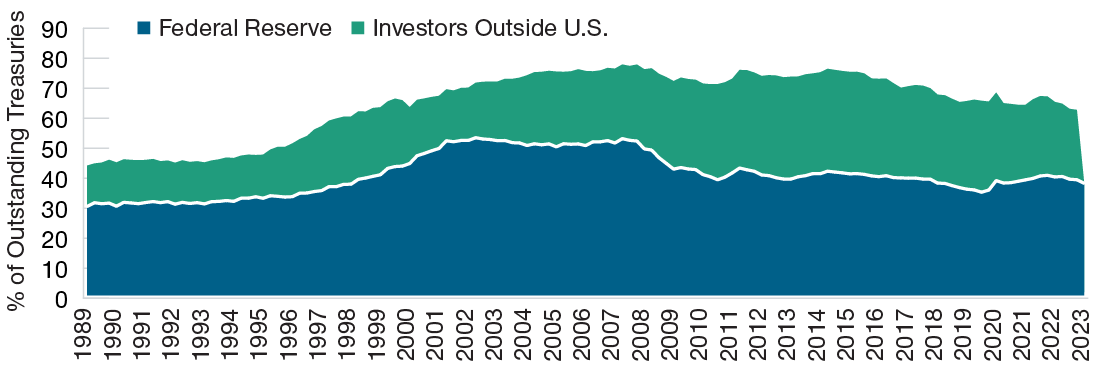 A shaded chart plotting the two largest owners of U.S. Treasuries—the Federal Reserve and foreign investors—from March 1989 to March 2023, showing the falling demand for Treasuries.