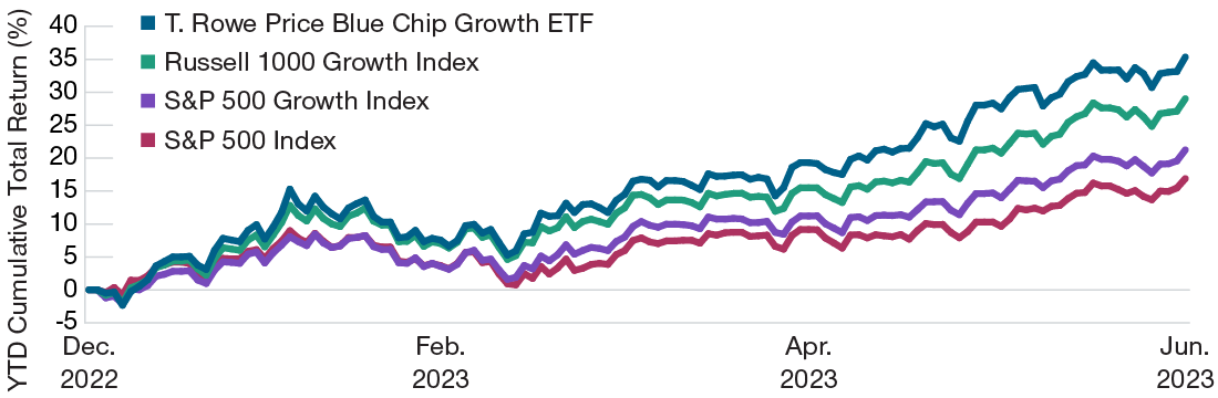 A line graphic illustrating how the Russell 1000 Growth Index outperformed the S&P 500 Growth Index in the first half of 2023, though both were outperformed by the T. Rowe Price Blue Chip Growth ETF.