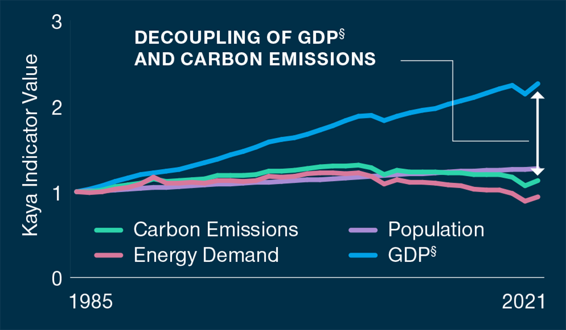 Illustrates the relative change in the Kaya Identity inputs for high income countries between 1985–2021. The Kaya Identity expresses total carbon emissions as a product of four factors—population, GDP per capita, energy intensity, and carbon intensity. The chart shows a gradual decoupling of carbon emissions and GDP growth.