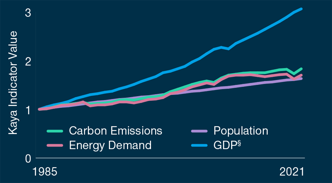 Illustrates the relative change in the Kaya Identity inputs at a global level between 1985–2021. The Kaya Identity expresses total carbon emissions as a product of four factors—population, GDP per capita, energy intensity, and carbon intensity. The chart shows that carbon emissions are correlated with GDP growth.