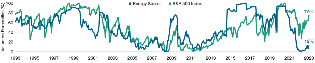 Line charts comparing the overall valuations of stocks in the S&P 500 Index with the valuations of stocks within the energy sector of the S&P 500 Index over the past 30 years. Valuations for the energy sector are in the 12th percentile of their 30-year history, while valuations for other stocks in the index are in the 75th percentile. 