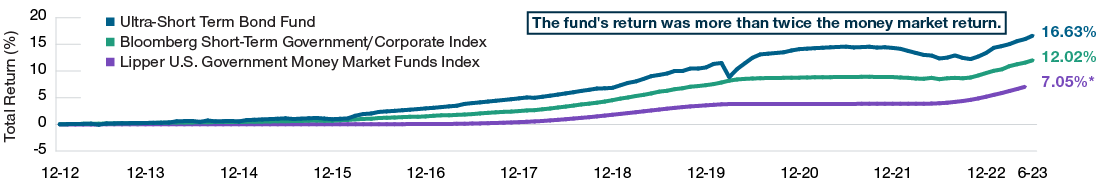 Line graph shows the cumulative returns of the T. Rowe Price Ultra Short-Term Bond Fund, its benchmark index, and a money market fund index over time.