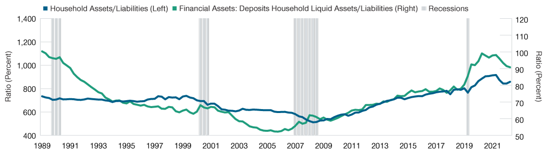 Line chart depicting total and liquid household assets as a percentage of total U.S. household liabilities. Although the ratios have fallen from their recent highs, they remain high relative to history, making debt burdens manageable for consumers.