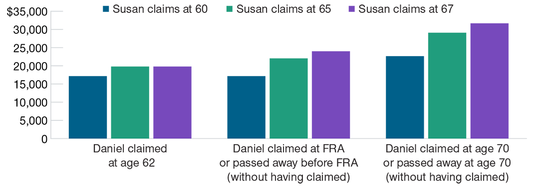 Bar charts illustrate three scenarios: Daniel claimed at age 62, Daniel claimed at full retirement age (FRA) or passed away before FRA (without having claimed), and Daniel claimed at age 70 or passed away at age 70 (without having claimed). Each scenario shows the benefits Susan receives if she collects at age 60, age 65, or age 67.