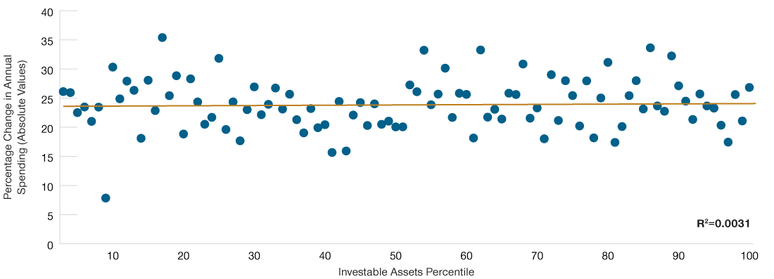 A dot plot showing the relationship between fluctuations in spending (y-axis) and investable assets across percentiles (x-axis). The data points are scattered and show no discernible relationship between the two variables.
