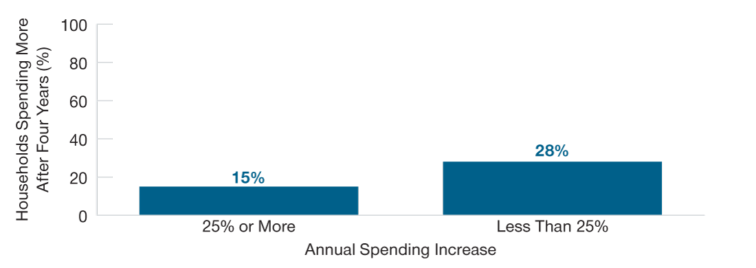 Bar chart showing the probability that a spending increase of more than or less than 25% will last for more than four years.