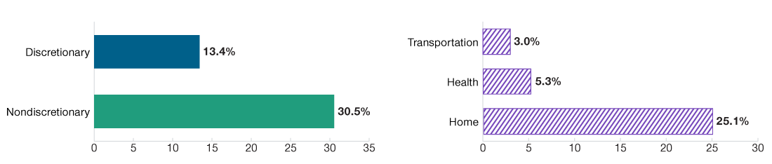 Two side bar charts outlining the sources of spending volatility. The first chart shows that a significant portion of spending increases are due to nondiscretionary expenses. The second chart shows that among spending categories, most spending increases are due to home-related expenses, followed distantly by health care and transportation expenses.