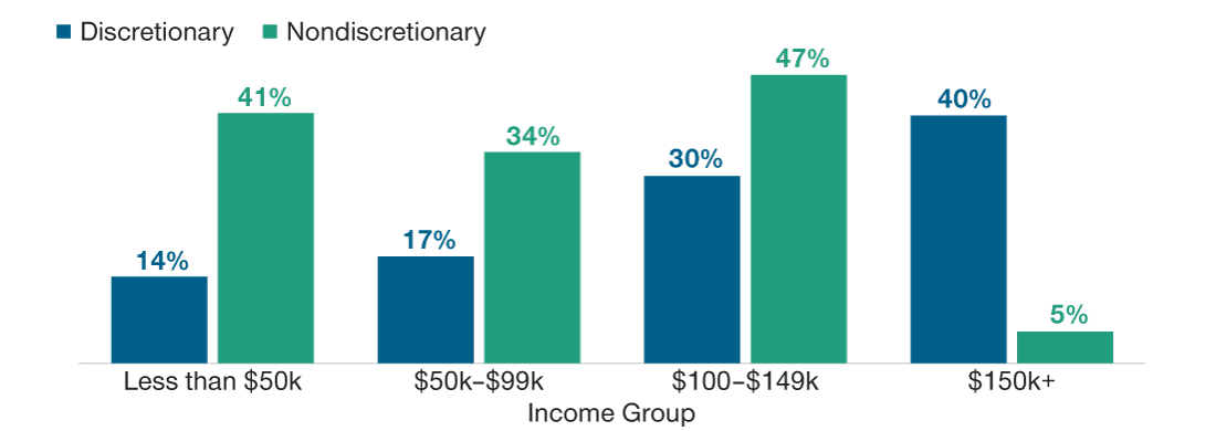 Bar chart showing the contribution to the spending variation (y-axis) due to discretionary and nondiscretionary expenses across various income groups (x-axis). Discretionary spending increased with income, and for retirees with less than $150,000 in annual income, most increases in spending were due to nondiscretionary expenses.
