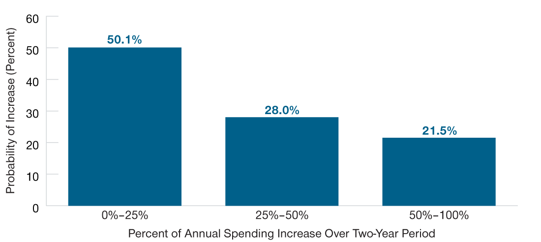 Bar chart showing the probability of experiencing an x% increase in spending during retirement.