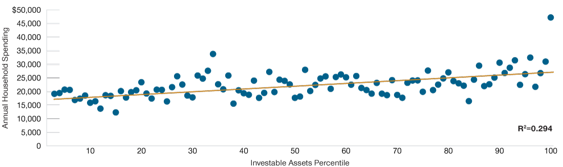 A dot plot showing the relationship between household spending in $5,000 increments (y-axis) and investable assets across percentiles (x-axis). The data points show increased spending, on average, with higher assets.