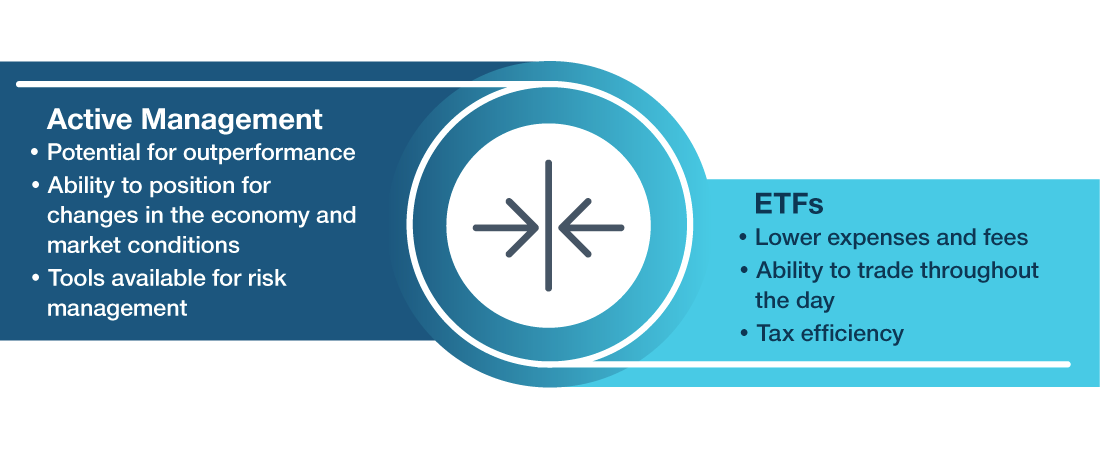 Infographic showing the three benefits each of active management and ETFs coming together as two arrows. 