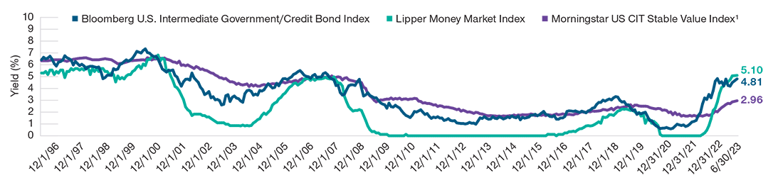 A line chart showing that, despite the current challenging period, stable value has offered attractive yields compared with money market fund and U.S. intermediate government credit indices through multiple interest rate environments.