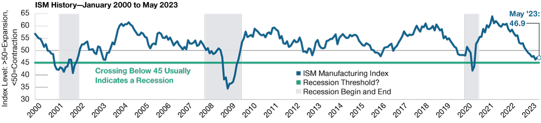 Title: Will We Have a Soft or Hard Economic Landing? Chart shows how U.S. economic growth is rapidly fading, with the ISM Manufacturing Index line showing it going down to 46.9. When the line crosses 45 that usually indicates a recession.