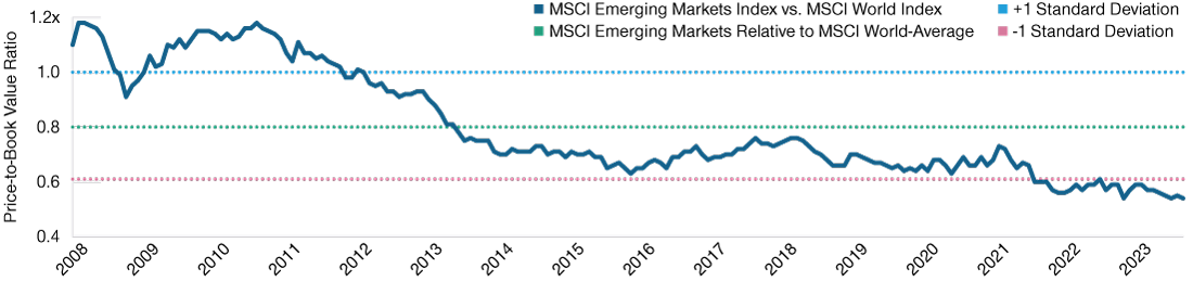 LINE Chart—showing the price-to-book valuations of the MSCI Emerging Markets (EM) Index versus the MSCI World Index. We see it trending down from a high of 1.2 times to 0.54 times as of end August 2023. Within that, we also show three horizontal lines that reflect the MSCI Emerging Markets Index versus the MSCI World Index average over that period, plus standard deviations of one above the average and one below the average. Where the line stops at 0.54 times, it demonstrates that the current level is below the -1 deviation mark and therefore reflects how cheap the MSCI EM Index is compared with the MSCI World Index.