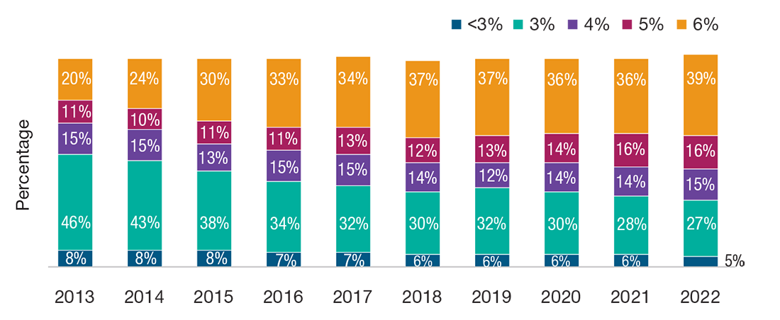 Segmented column chart showing years 2013 to 2022 and percentages of 401(k) plans that enrolled participants at different default contribution rates.