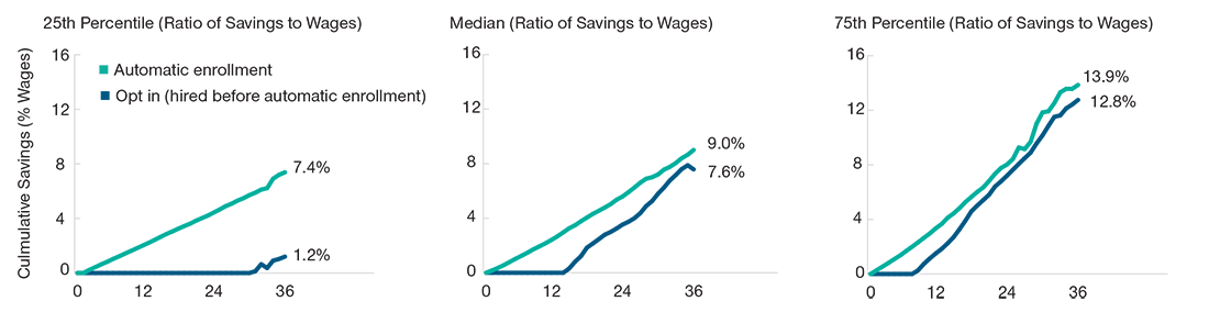 Line charts showing savings in an auto-enrollment and an ‘opt-in’ system; savings-to-wages ratios; and 75th percentile of the savings-to-wages ratio.