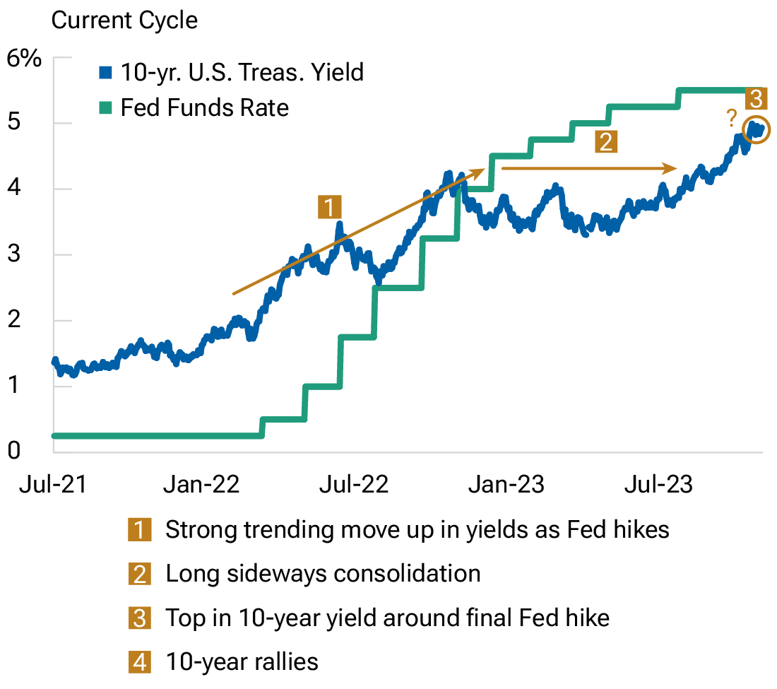 A line graph of U.S. Treasury yields in the current Fed rate hiking cycle shows the first, second, and potentially third phases of Treasury yield moves.