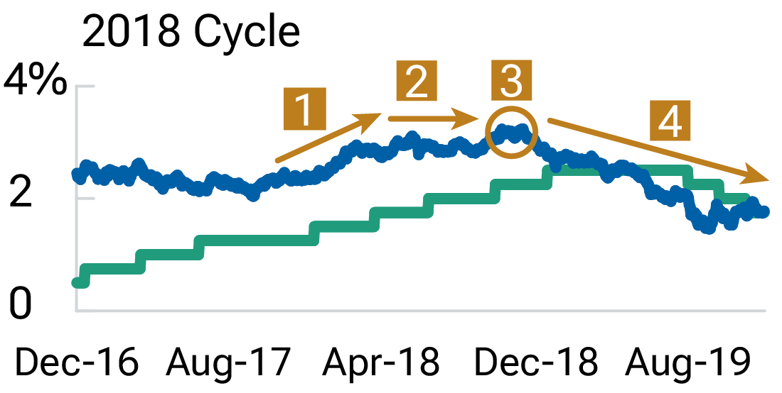 A line graph of U.S. Treasury yields in the 2018 Fed rate hiking cycle shows the four phases of Treasury yield moves.