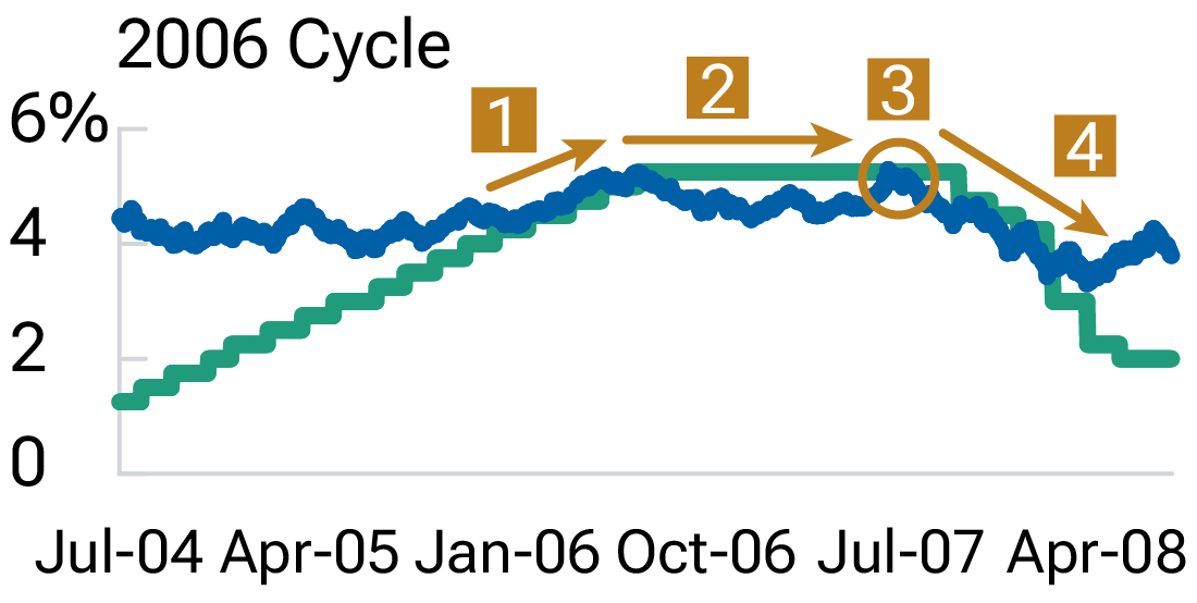 A line graph of U.S. Treasury yields in the 2006 Fed rate hiking cycle shows the four phases of Treasury yield moves.