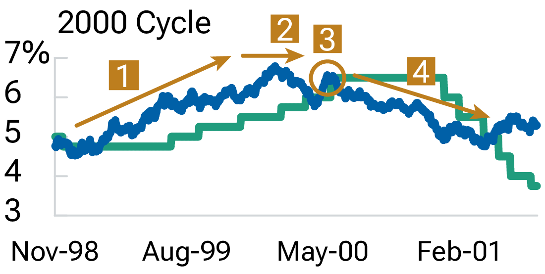 A line graph of U.S. Treasury yields in the 2000 Fed rate hiking cycle shows the four phases of Treasury yield moves.