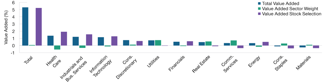 Bar chart showing the attribution of the T. Rowe Price All-Cap Opportunities Fund versus the comparative Russell 3000 Index over the one year period ended September 30, 2023. The chart highlights the relative value added (in percentage terms) by the fund, broken down by (i) stock selection, (ii) sector allocation, and (iii) total value added overall. The analysis is shown for each of the 11 market sectors and aims to show that high-conviction active stock selection across the market cap spectrum delivered almost 100% of the fund’s total outperformance of the index.