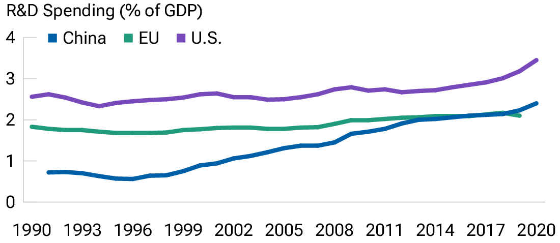 This chart shows that China's research and development spending (% of GDP) has risen rapidly since 2000, overtaking Europe in 2019 though remaining below the U.S.
