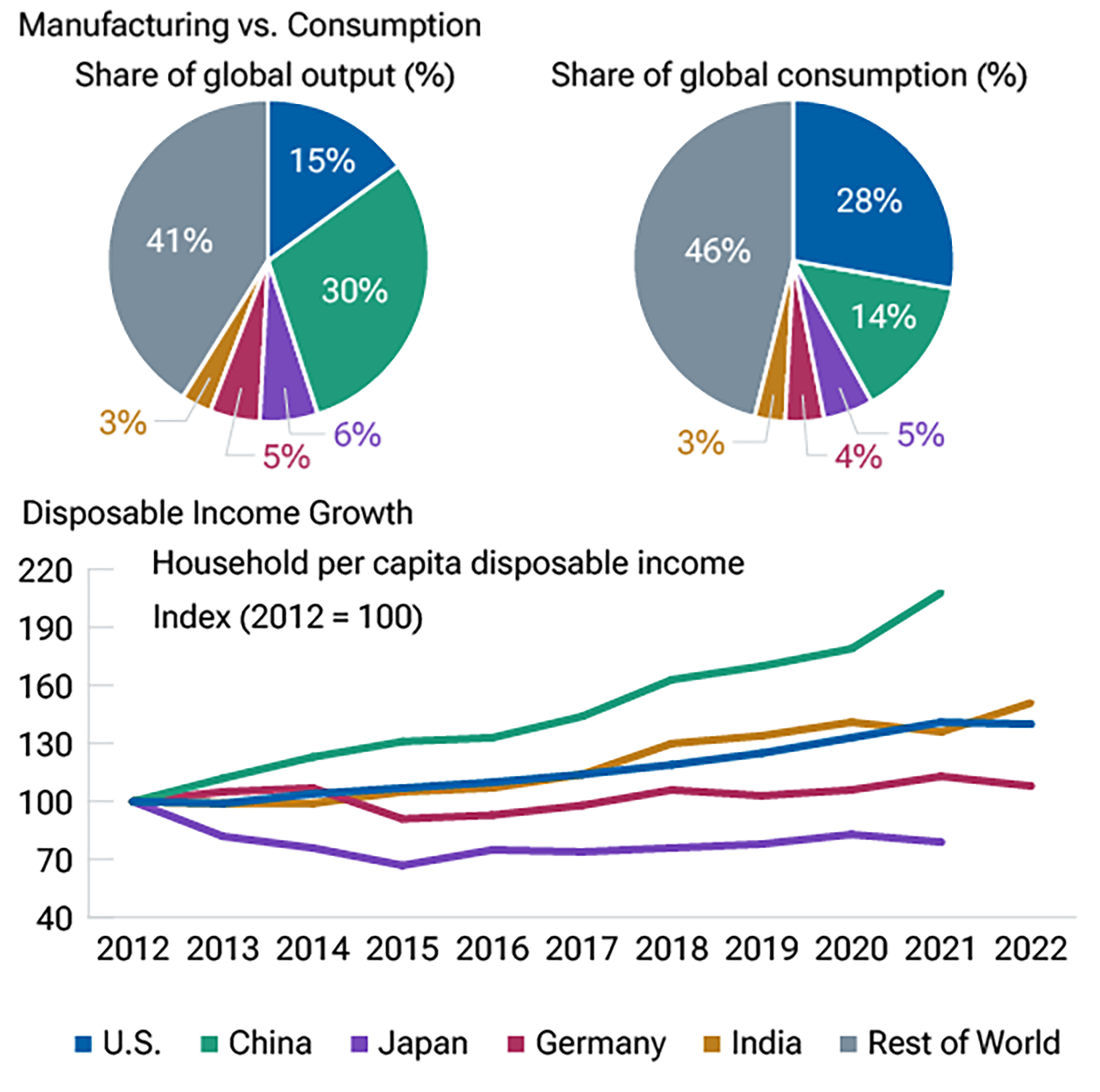 The two pie charts show that China's share of global consumption is much smaller than its share of global output. This may change, however, as the right-hand chart shows that China has much stronger trend growth in household per capita disposable income since 2012 than Japan, Germany, India, or the U.S.