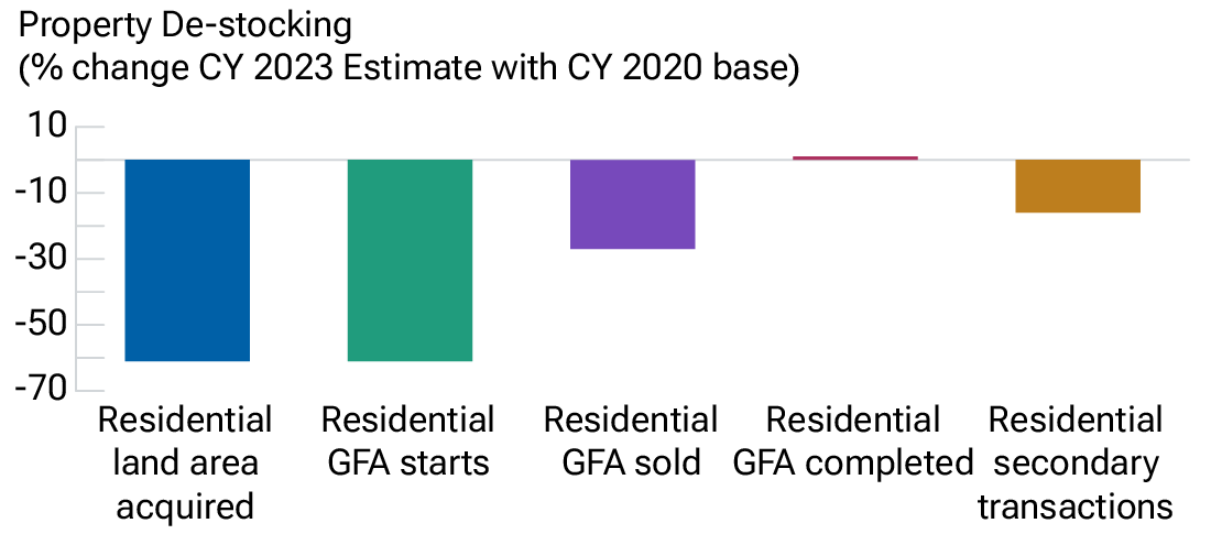 The bar charts show how China's latest deleveraging has hurt property, resulting in a sustained 30% drop in residential sales (gross floor area) from their 2020 level. 