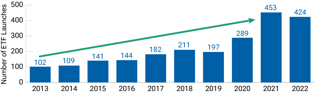 Bar chart of number of ETF launches from 2013–2022 shows annual growth in the industry