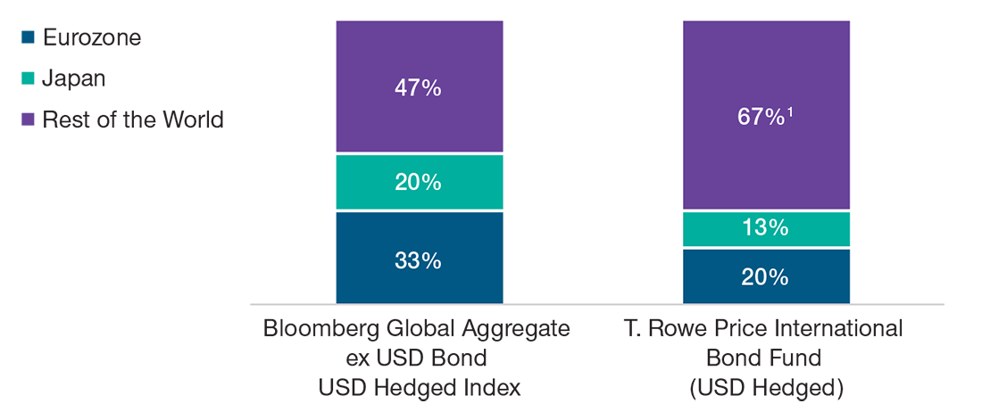 Column chart, where the segments in the columns show the regional composition of the T. Rowe Price International Bond Fund and the Bloomberg Global Aggregate ex-USD Bond USD Hedged Index. 