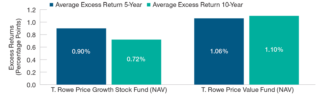 Column chart, where the two left-hand columns show average excess 5- and 10-year returns for the  T. Rowe Price Growth Stock Fund and the two right-hand columns show the same returns for the T. Rowe Price Value Fund.
