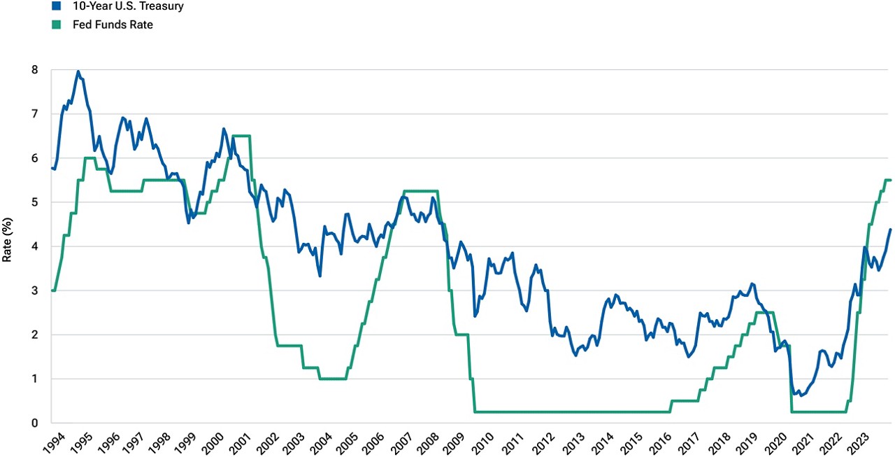Line chart compares fed funds interest rate versus 10-Year U.S. Treasury yield from December 31, 1993, through September 30, 2023 and suggests that they have tended to peak together.