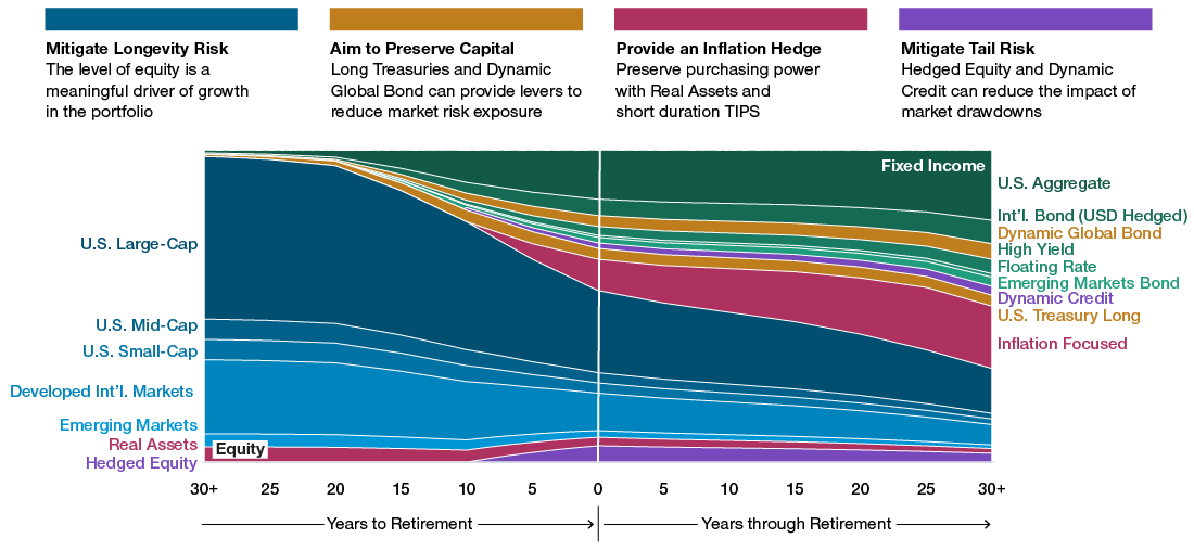 Area chart of the glide path for the T. Rowe Price Retirement Funds, where the areas represent weights for different asset classes and/or sectors as the portfolio moves along its glide path.