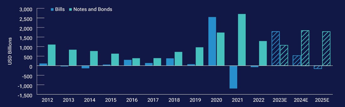 Column chart showing U.S. Treasury issuance of short-term bills and longer-term notes and bonds by year since 2012. Years 2023 through 2025 are estimates.