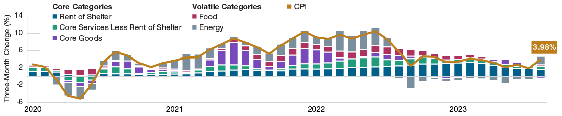 A stacked bar chart showing the core and volatile CPI categories and their respective contribution to CPI, overlaid by a line chart showing the CPI trend from January 2020 through August 2023. The line chart shows that CPI peaked in mid-June 2022 and has been declining steadily since then, with an uptick in July and August.