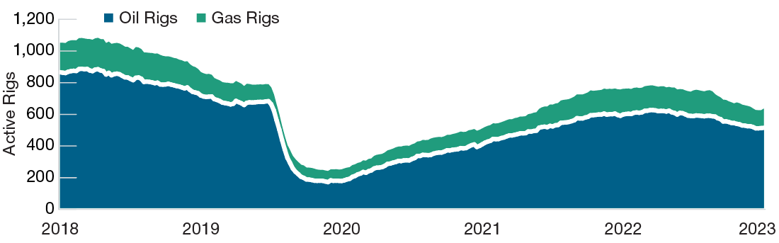 Shaded line charts showing active oil and gas rigs in the U.S. from September 2018 to September 2023. The lines show that since 2020, the number of active rigs peaked around September 2022 and have been declining since then. 