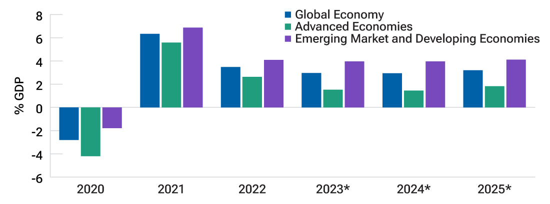 Bar chart depicting International Monetary Fund annual economic growth data, actual and projected, for developed economies and emerging/developing market economies, for the years 2020–2025.