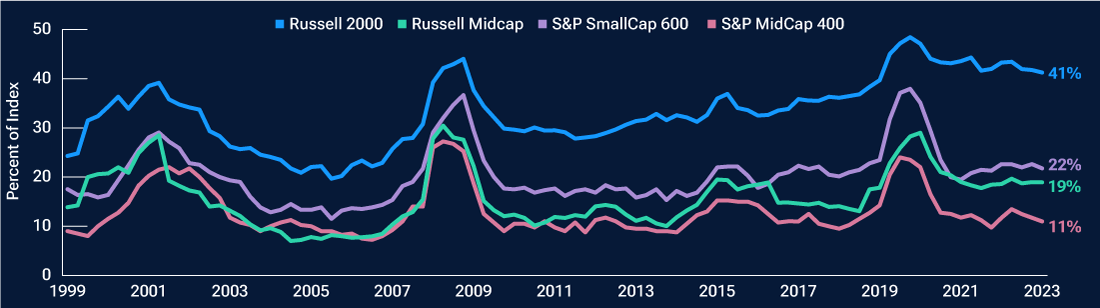 Line chart of small- and mid-cap indices, where percent of companies that do not have earnings (or profit) are represented.