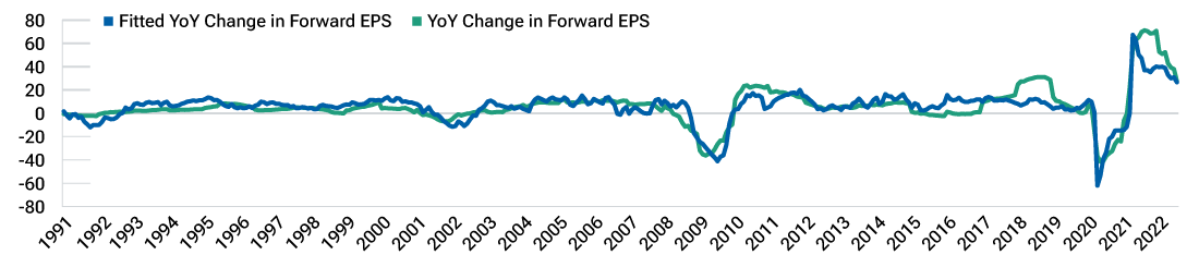 The line chart shows how actual changes in earnings track closely with the predictions in the formula described above.