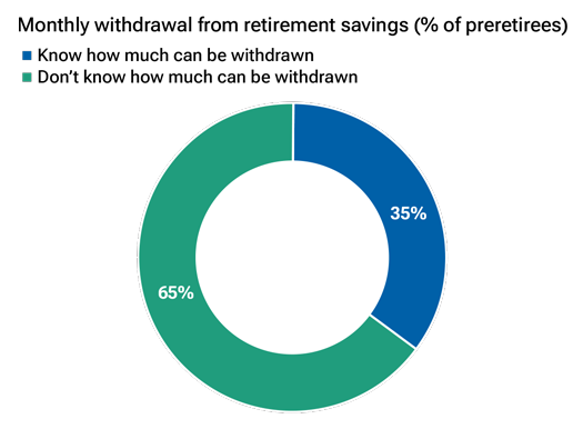 Donut chart showing that 65% of preretirees do not know how much they can withdraw from their retirement savings.